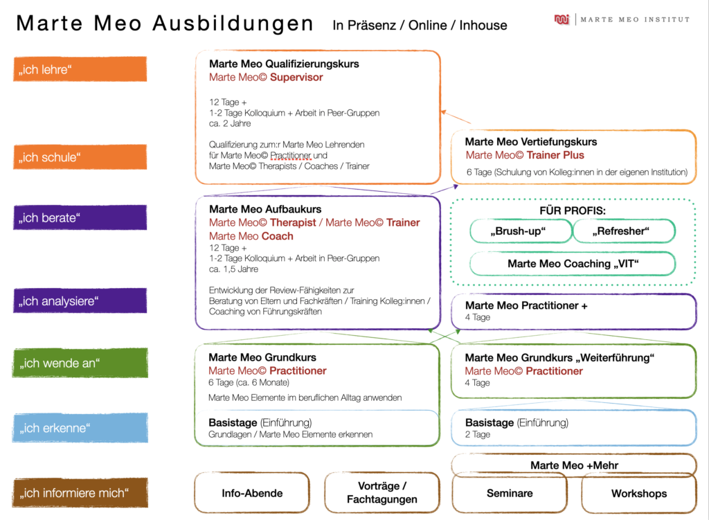 Marte Meo Ausbildungen Marte Meo Termine